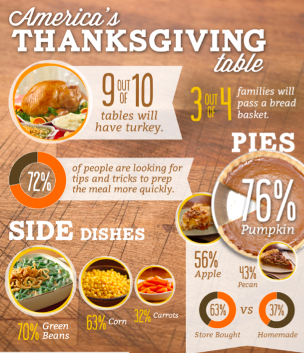 Thanksgiving Day Food Trends - MomTrendsMomTrends